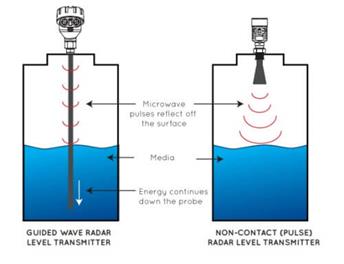 Leev Radar Level Sensor